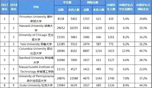 读数观市|中国学生赴美都选择了哪些大学?