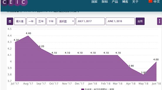 美国失业率创18年新低！减税计划进一步拉动消费与投资